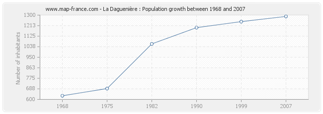 Population La Daguenière